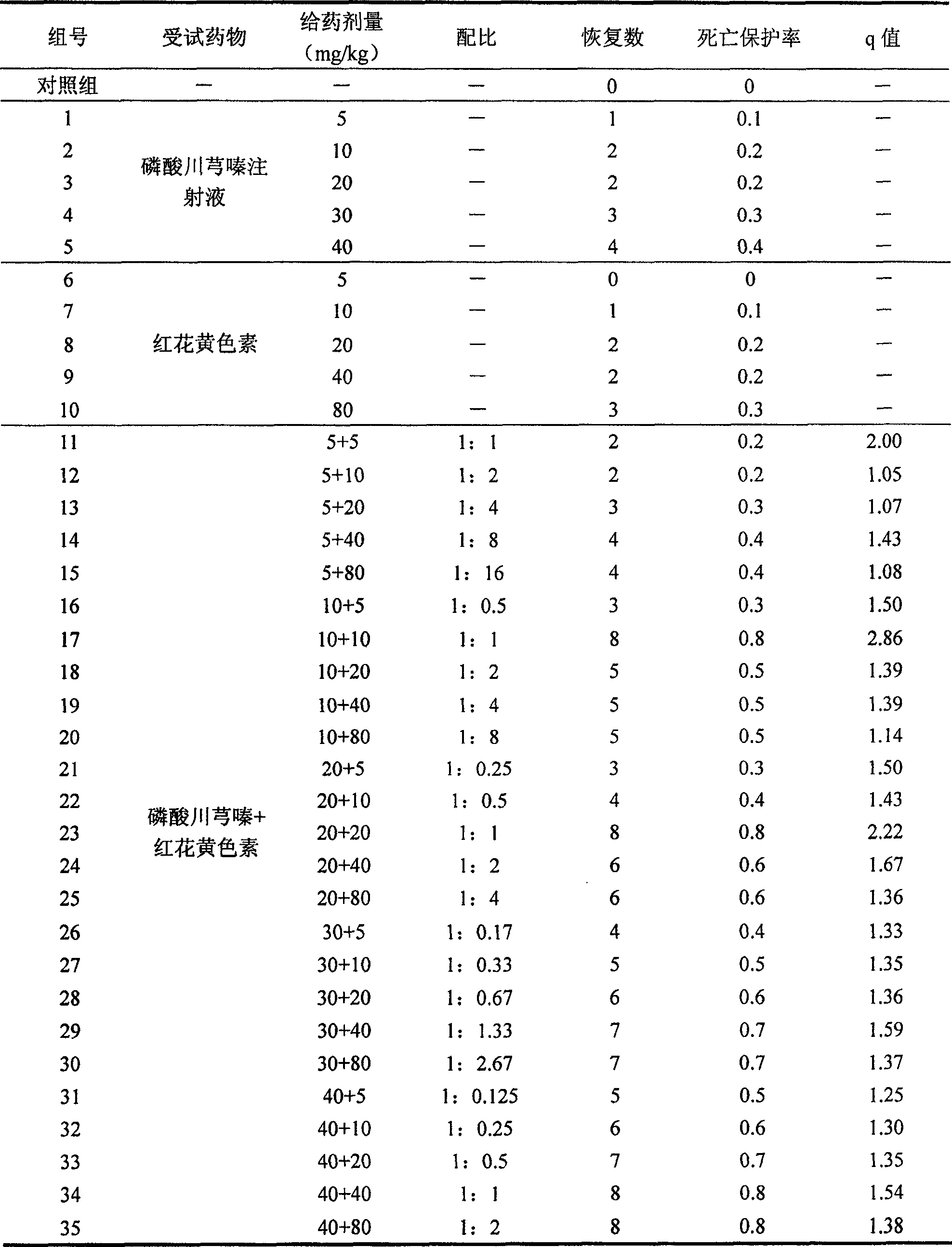 Pharmaceutical composition of ligustrazine and carthamin yellow