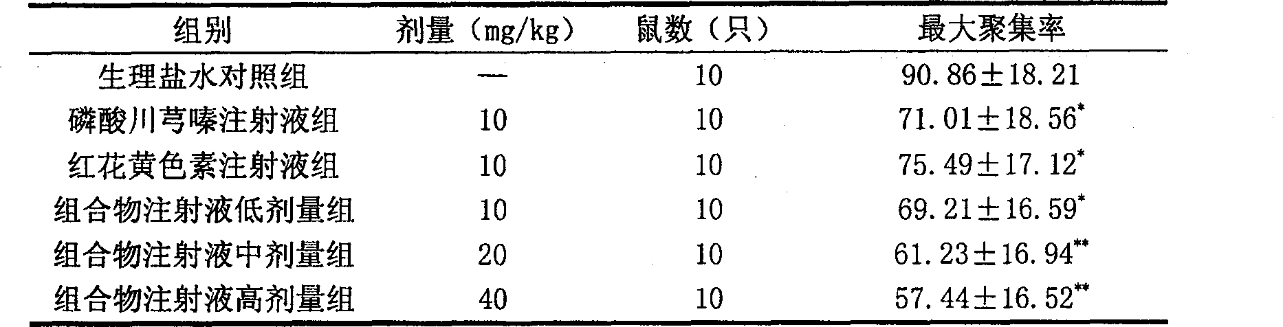 Pharmaceutical composition of ligustrazine and carthamin yellow