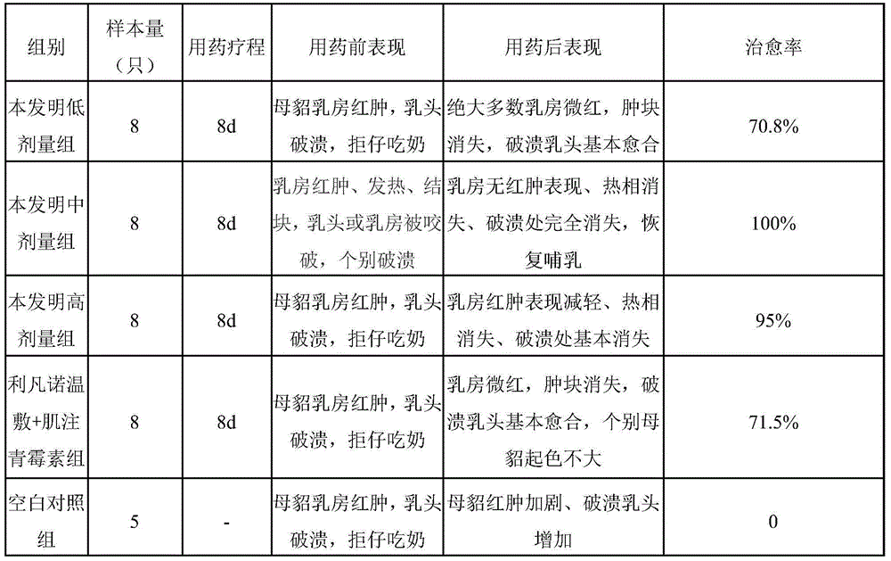 Medicine composition for treating mastitis of mink and preparation method thereof