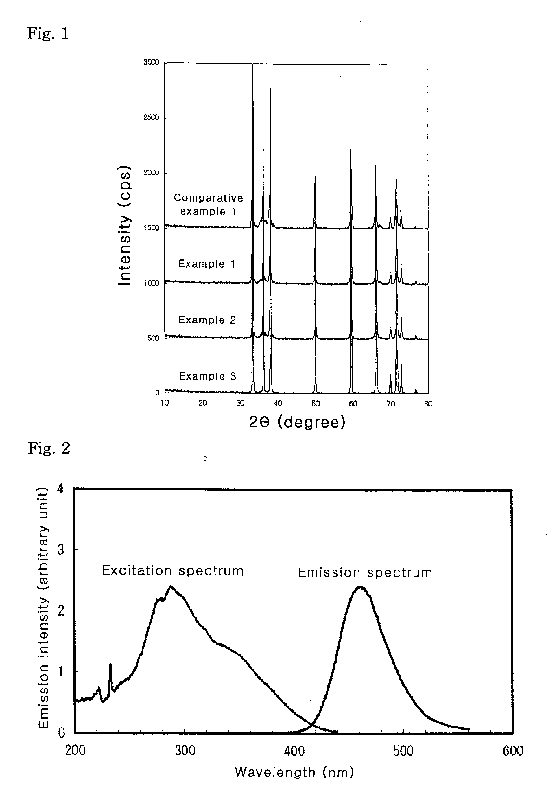 Fluorescent material, process for producing the same, and luminescent device
