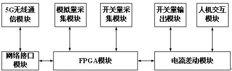 Power distribution network current differential protection device based on FPGA