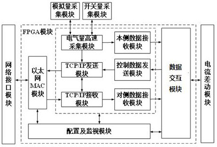 Power distribution network current differential protection device based on FPGA