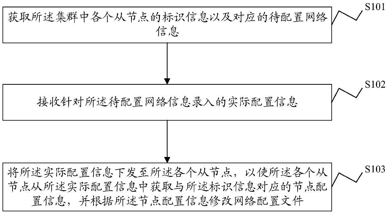 Cluster network configuration method and device, electronic equipment and storage medium