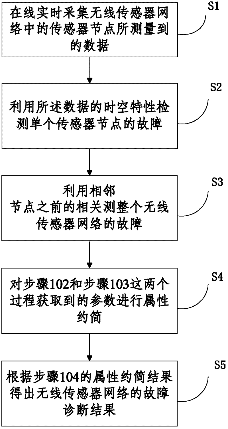 Method for carrying out fault diagnosis on wireless sensor networks