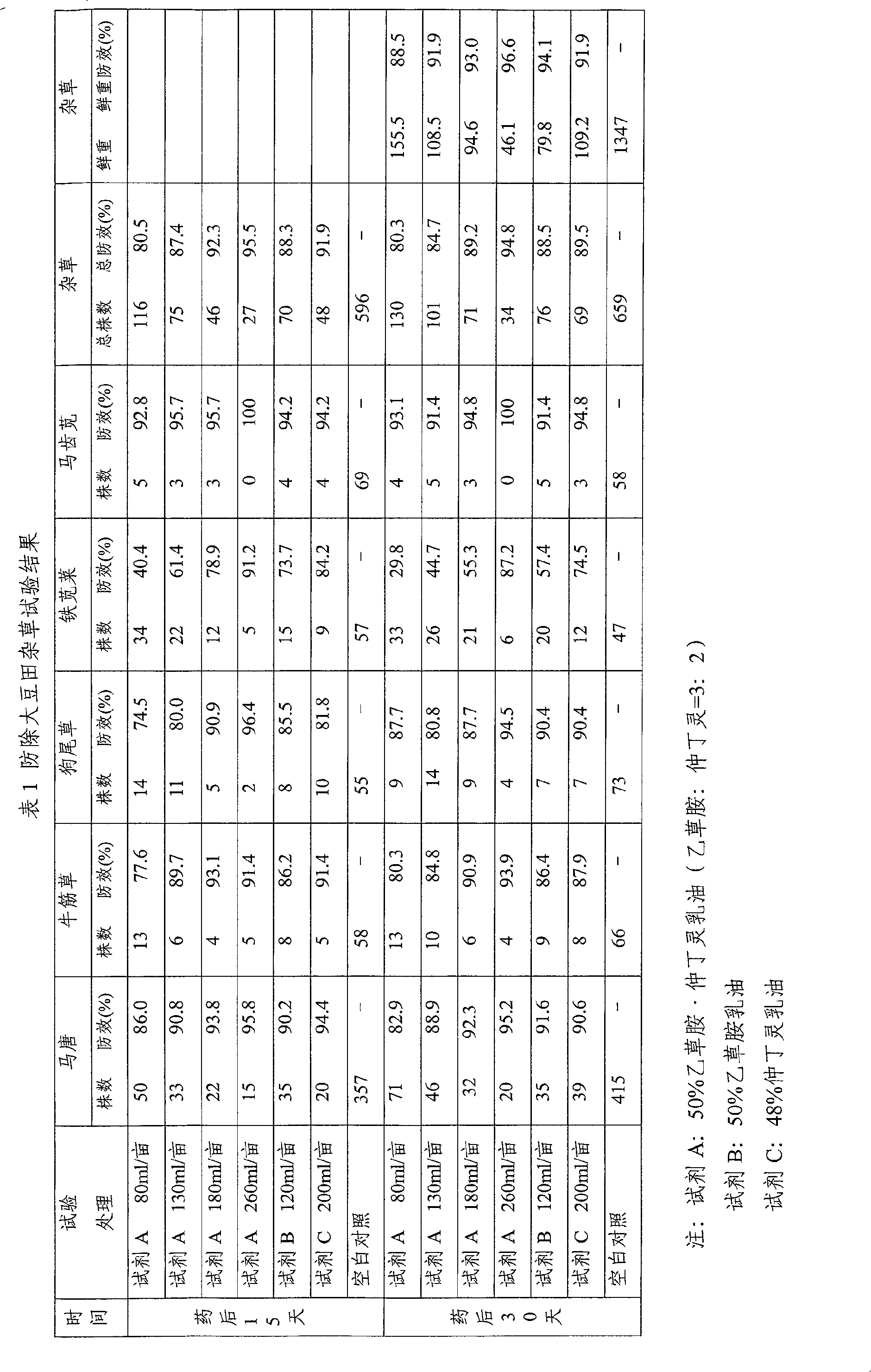 Herbicide composition containing acetochlor and butralin