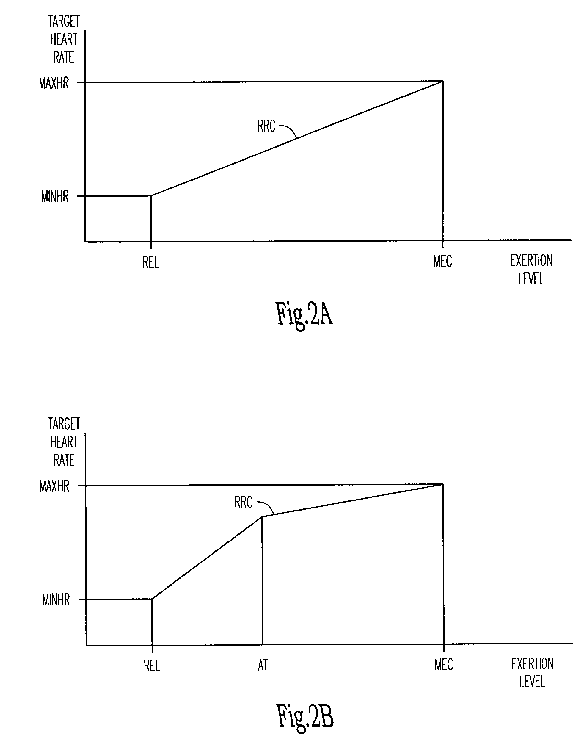Adjustment of the breakpoint of the rate response curve based on minute ventilation values