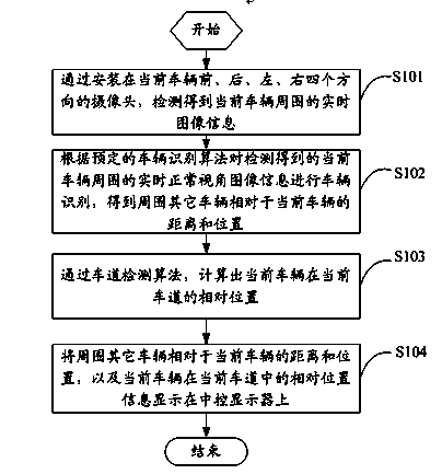 Panoramic auxiliary driving method and system