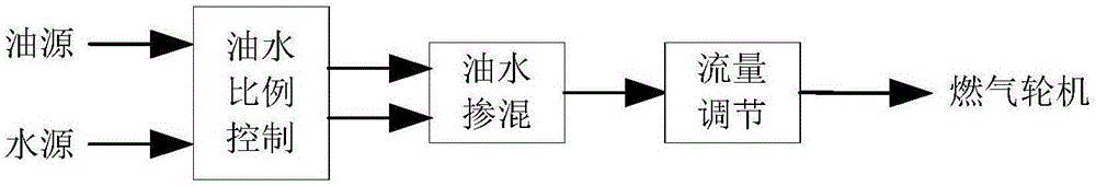 Modular online oil emulsifying system and method