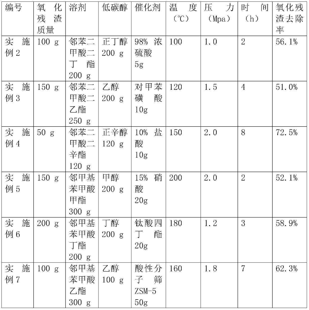 A kind of treatment method of o-xylene liquid phase oxidation residue