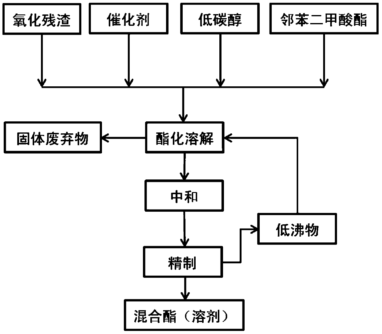 A kind of treatment method of o-xylene liquid phase oxidation residue