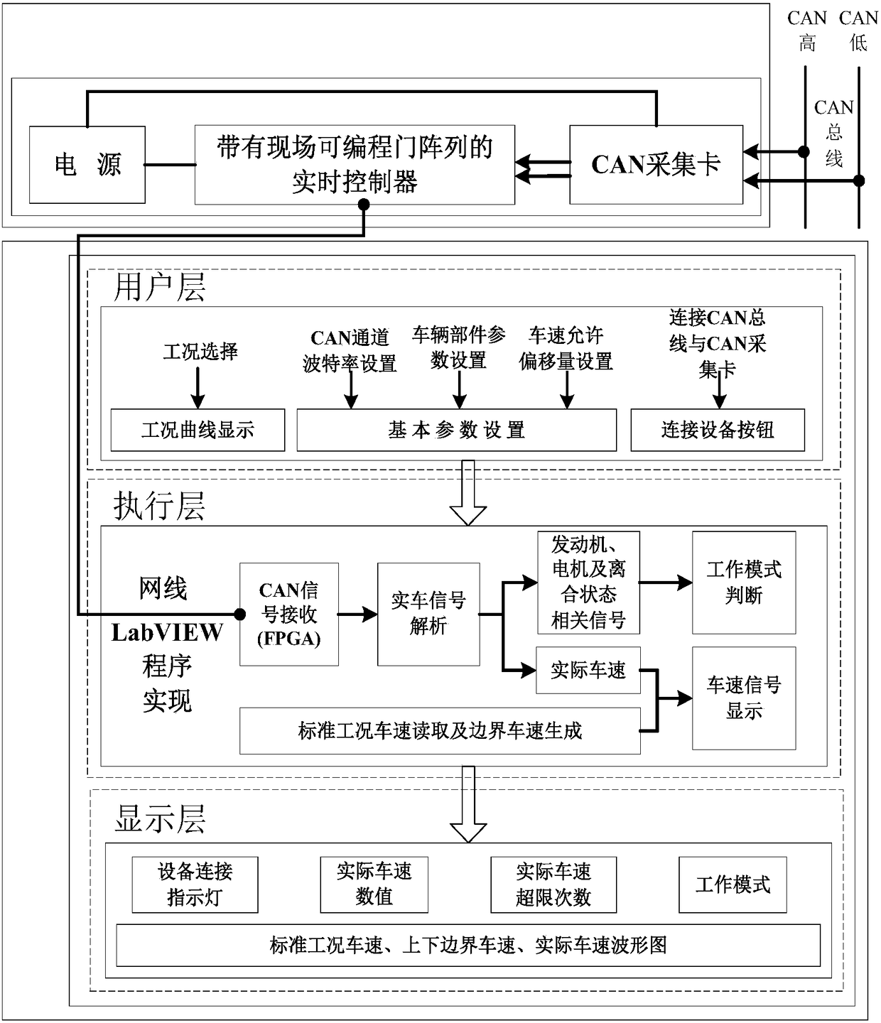 A hybrid electric bus cycle test system and method