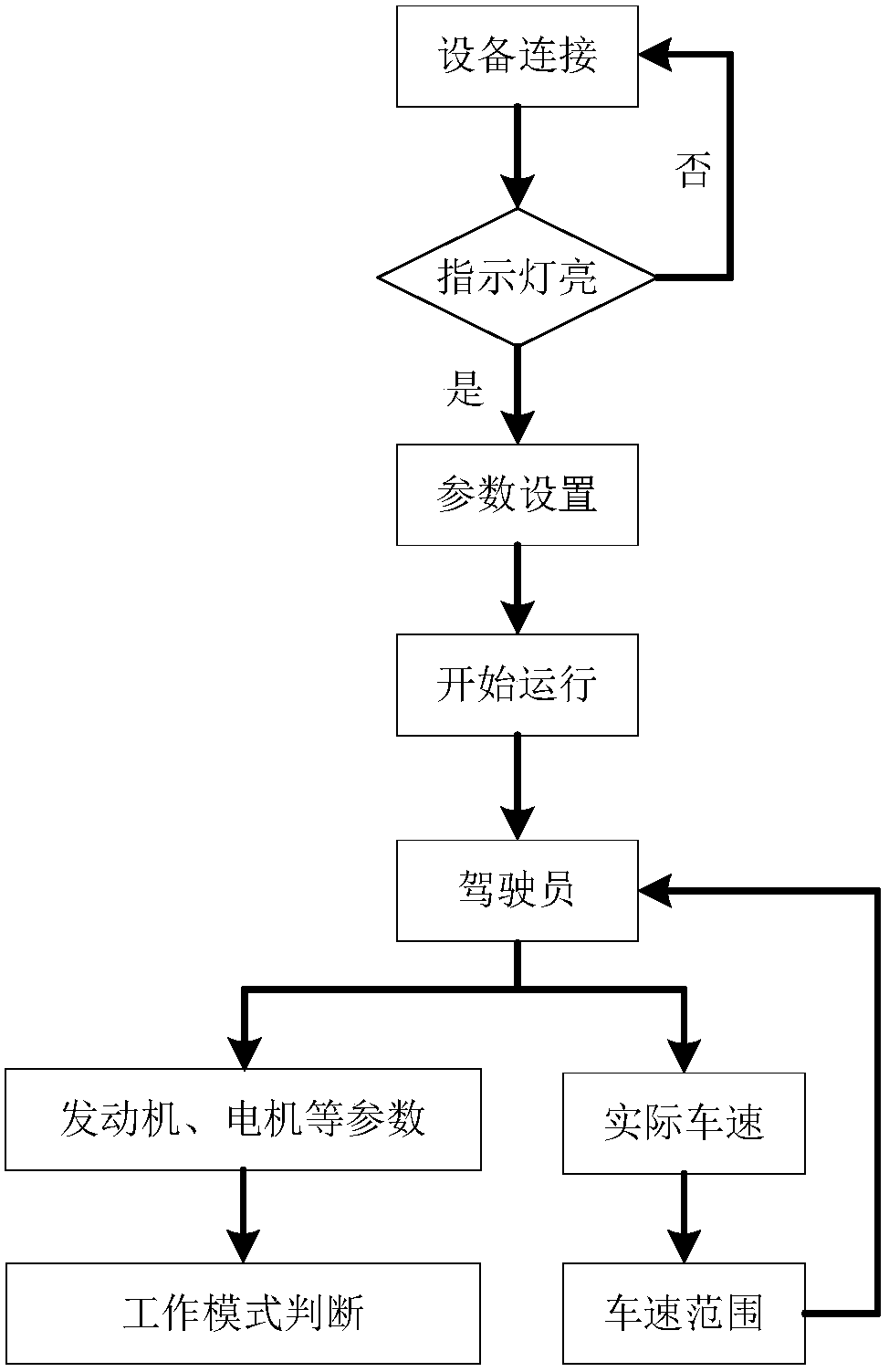 A hybrid electric bus cycle test system and method