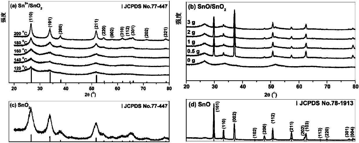 Preparation method of a composition-controllable tin-based oxide and its photocatalytic application