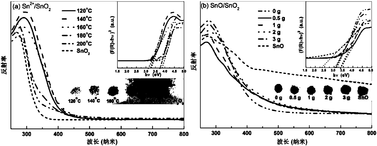 Preparation method of a composition-controllable tin-based oxide and its photocatalytic application