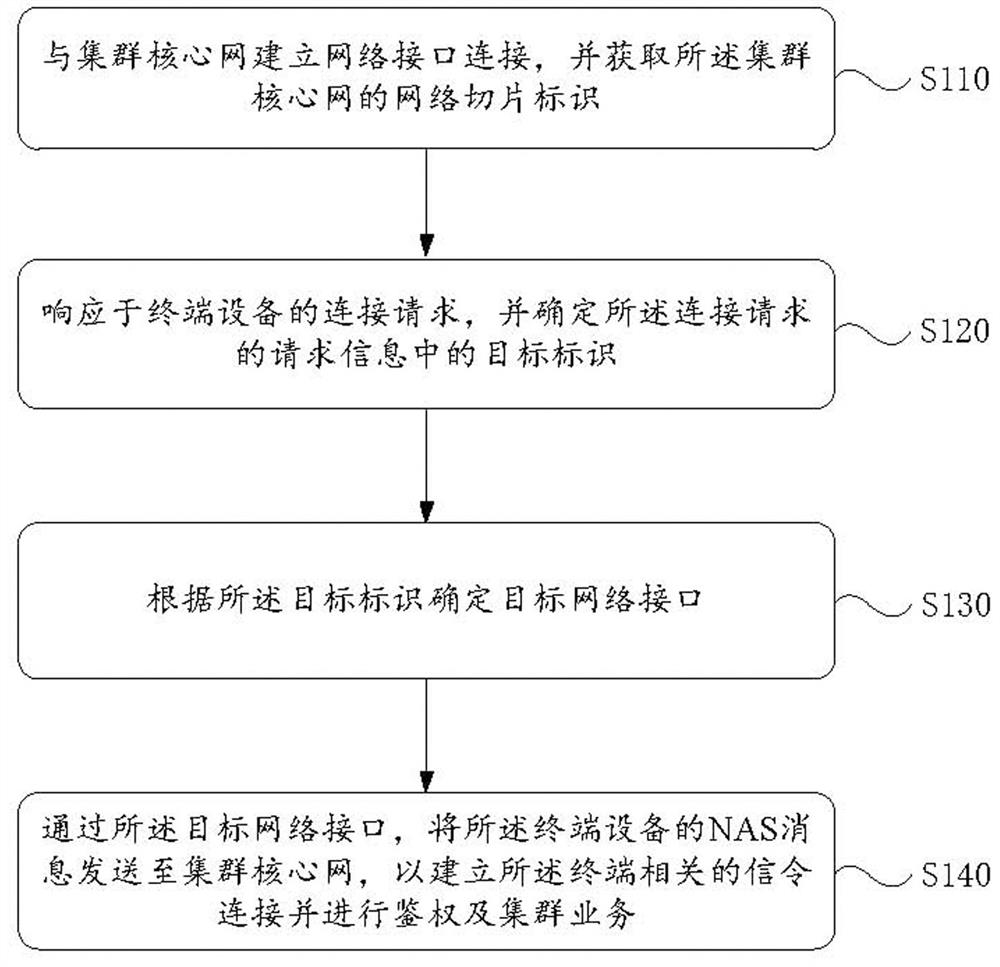 Cluster service implementation method and device, medium, base station and system