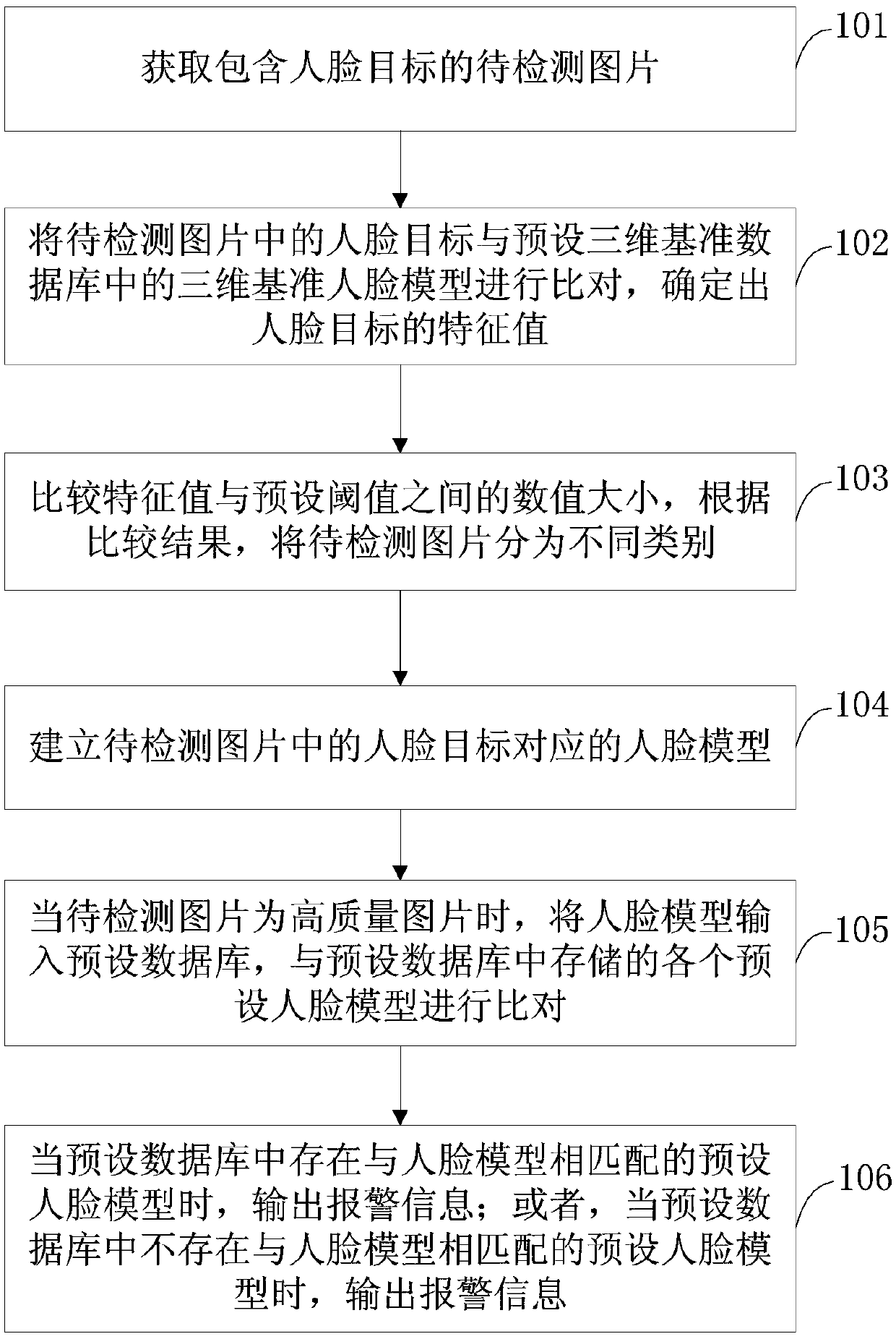 Face picture screening method and device, electronic equipment and storage medium