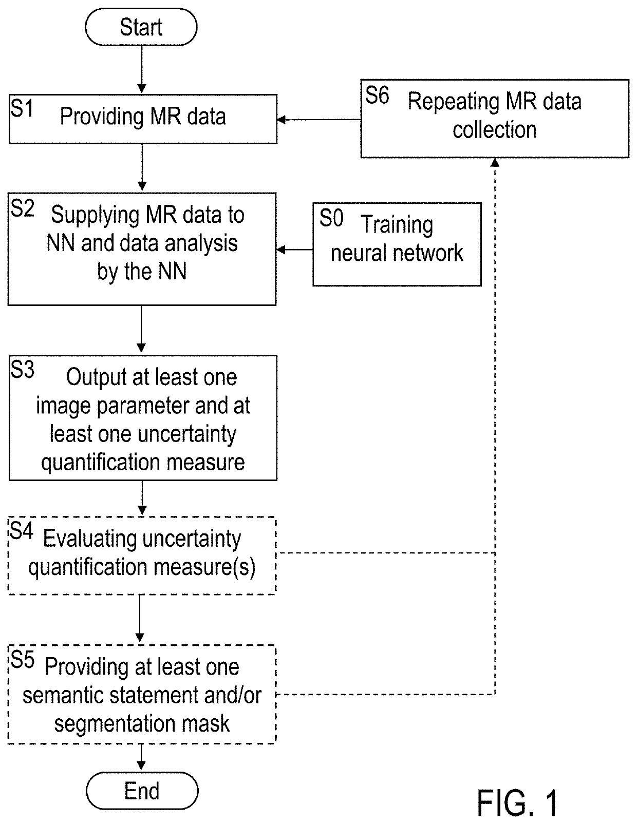 Machine learning based processing of magnetic resonance data, including an uncertainty quantification
