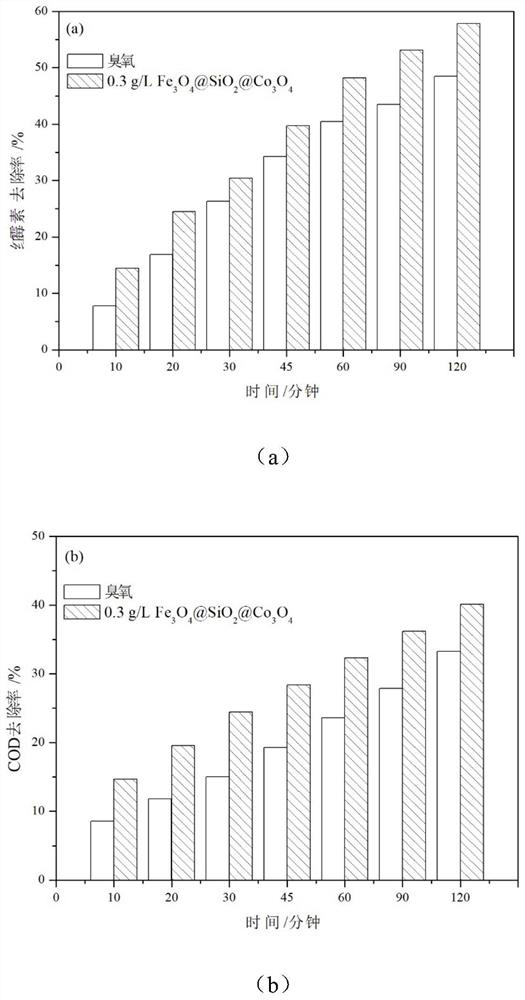 Cobaltosic oxide ozone catalyst for degrading refractory pharmaceutical wastewater and application