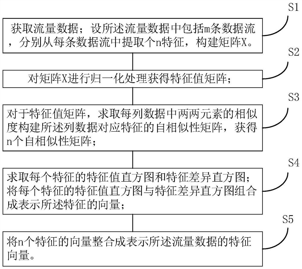 Traffic data feature extraction method, malicious traffic identification method and network system