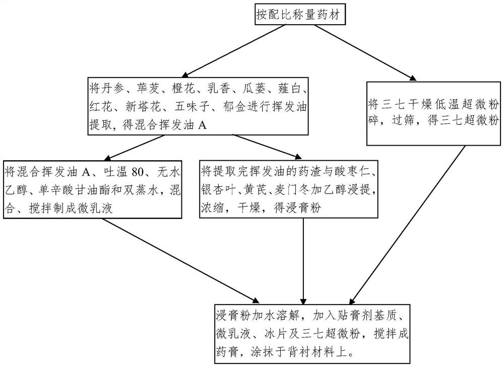 Traditional Chinese medicine acupoint plaster for relieving angina pectoris of coronary heart diseases and preparation method of traditional Chinese medicine acupoint plaster