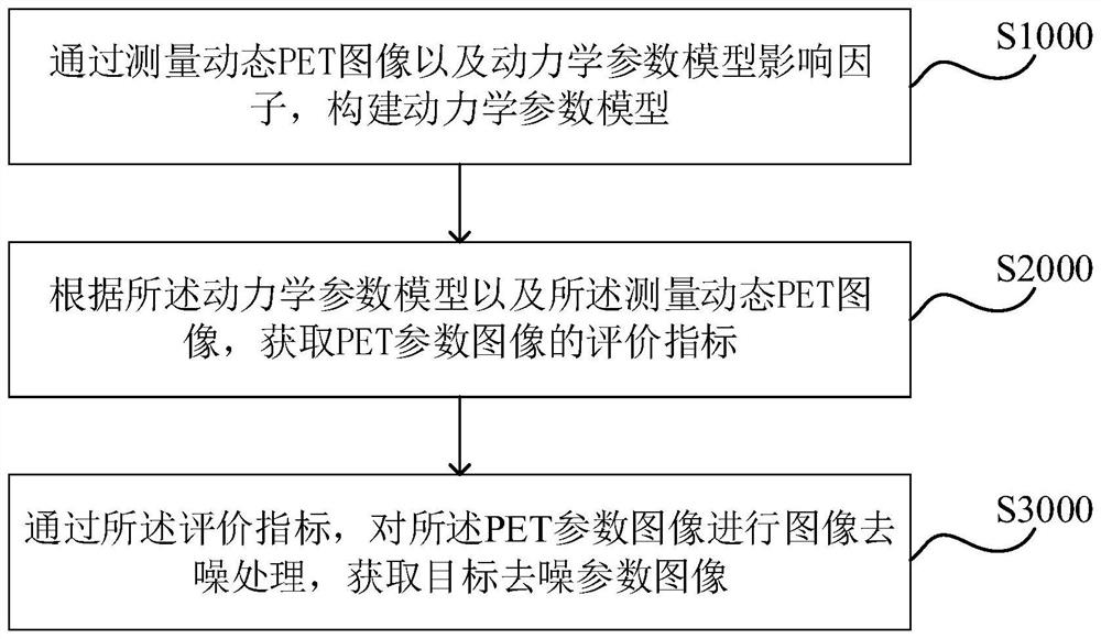 PET parameter image processing method and device, computer equipment ...