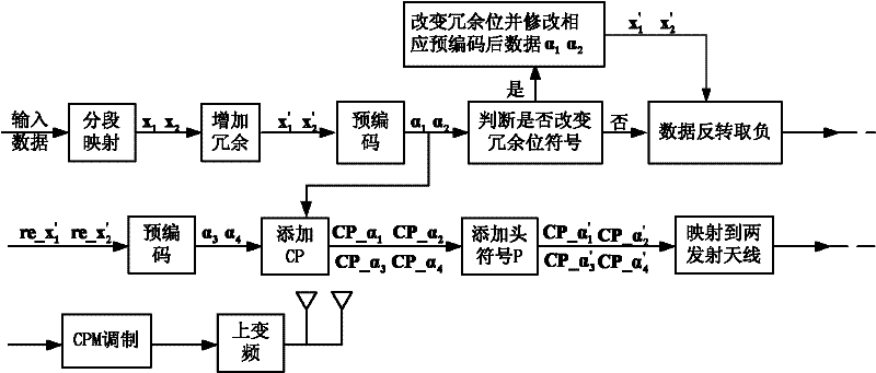 Space-time continuous phase modulation (CPM) signal modulation and demodulation methods