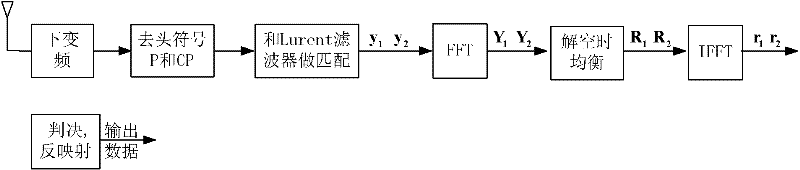 Space-time continuous phase modulation (CPM) signal modulation and demodulation methods