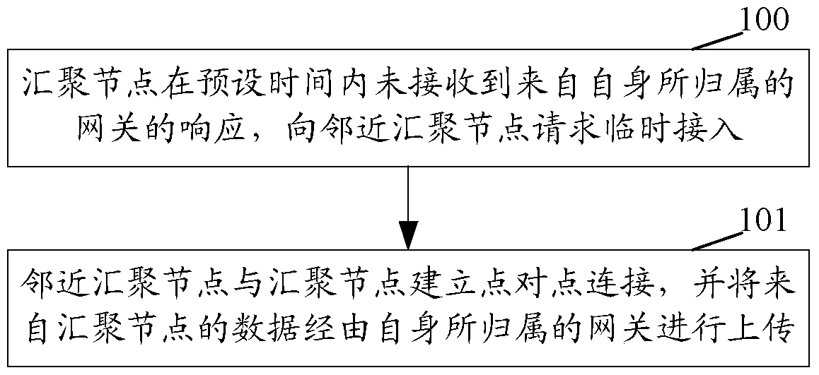 A method for realizing sensor network data transmission and a convergence node