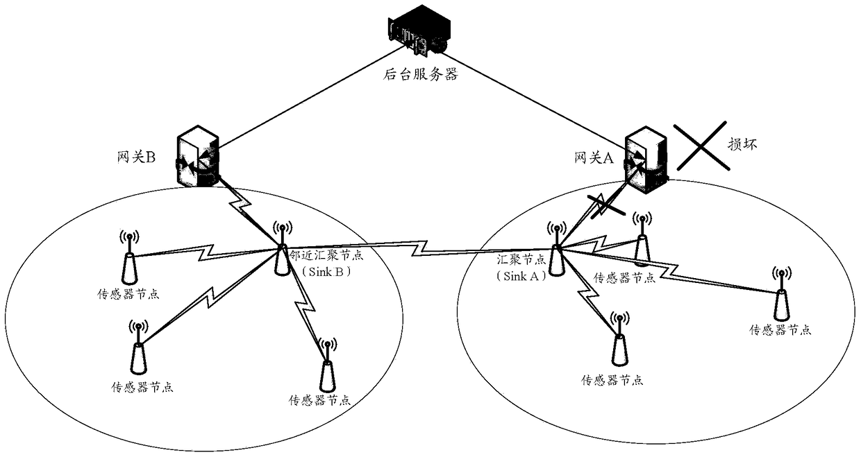 A method for realizing sensor network data transmission and a convergence node