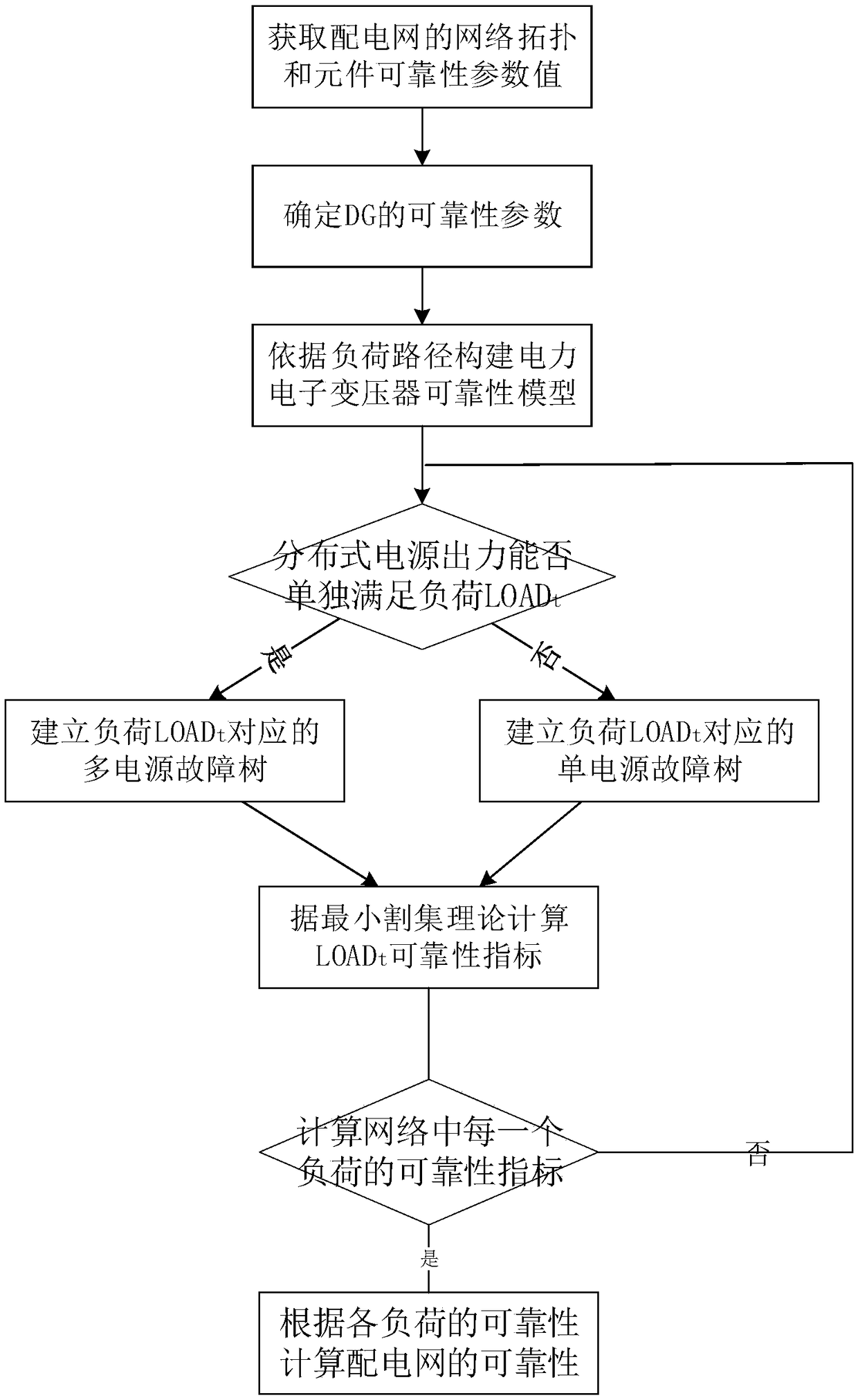 Reliability evaluation method for hybrid alternating current and direct current power distribution network containing flexible transformer substation