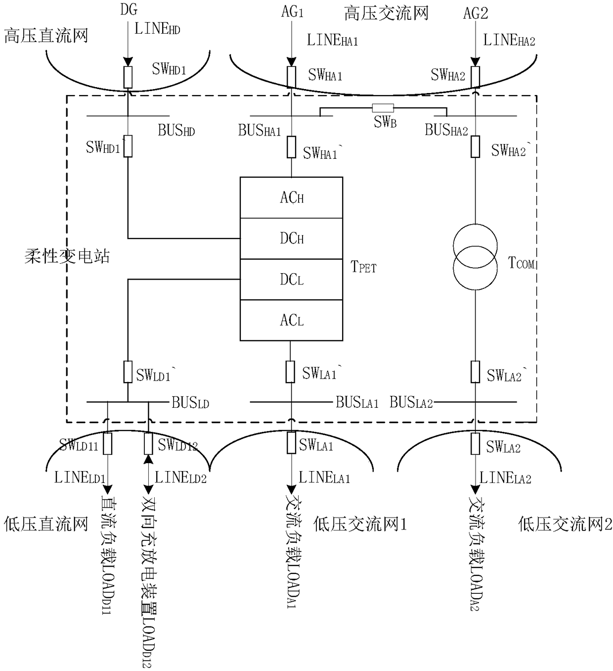 Reliability evaluation method for hybrid alternating current and direct current power distribution network containing flexible transformer substation