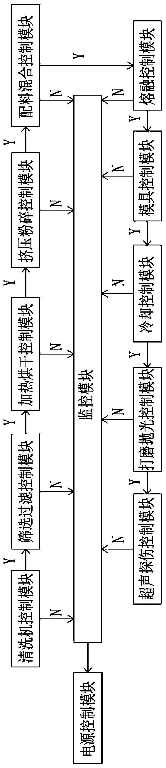 Electrical automatic control system