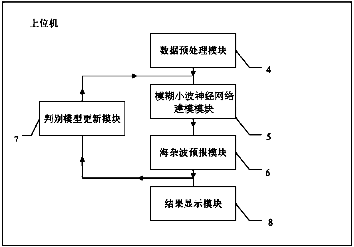 Adaptive radar sea clutter prediction system