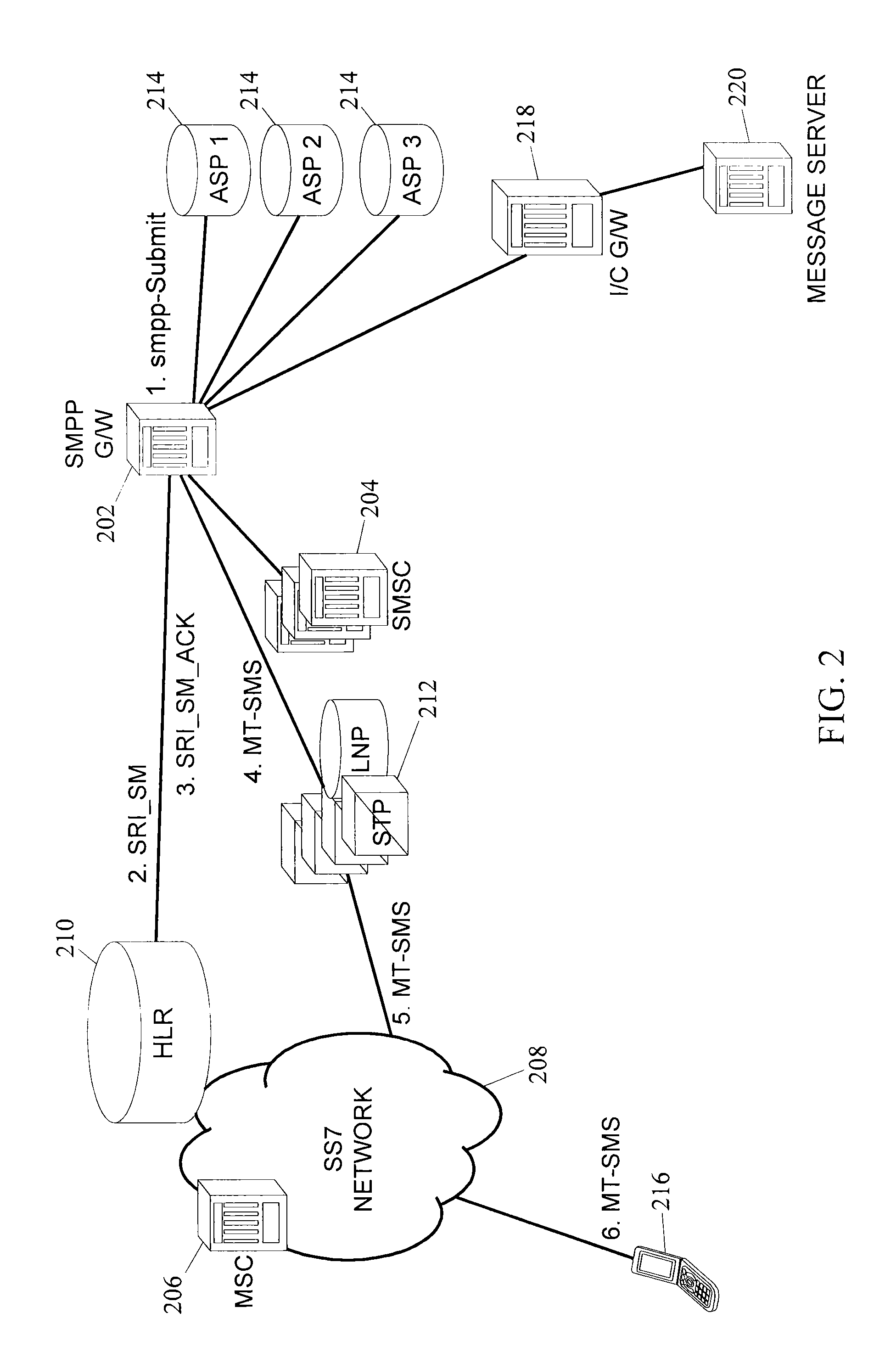 Methods, systems, and computer program products for providing first delivery attempt service for short message peer-to-peer (SMPP) messages