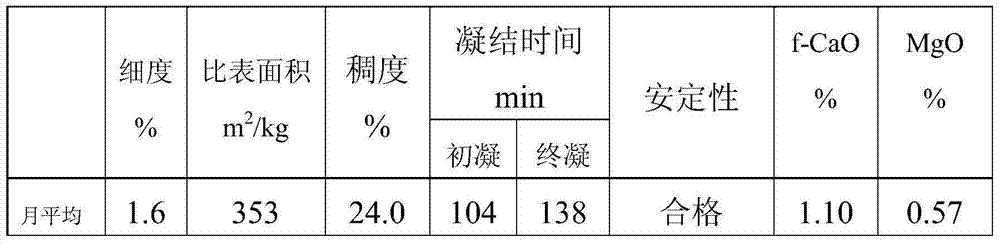 Preparation method of low-heat-consumption low-silicon-rate and high-strength silicate cement clinker