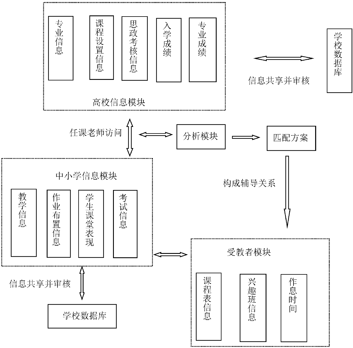 Tutoring-after-class supervision platform based on big data