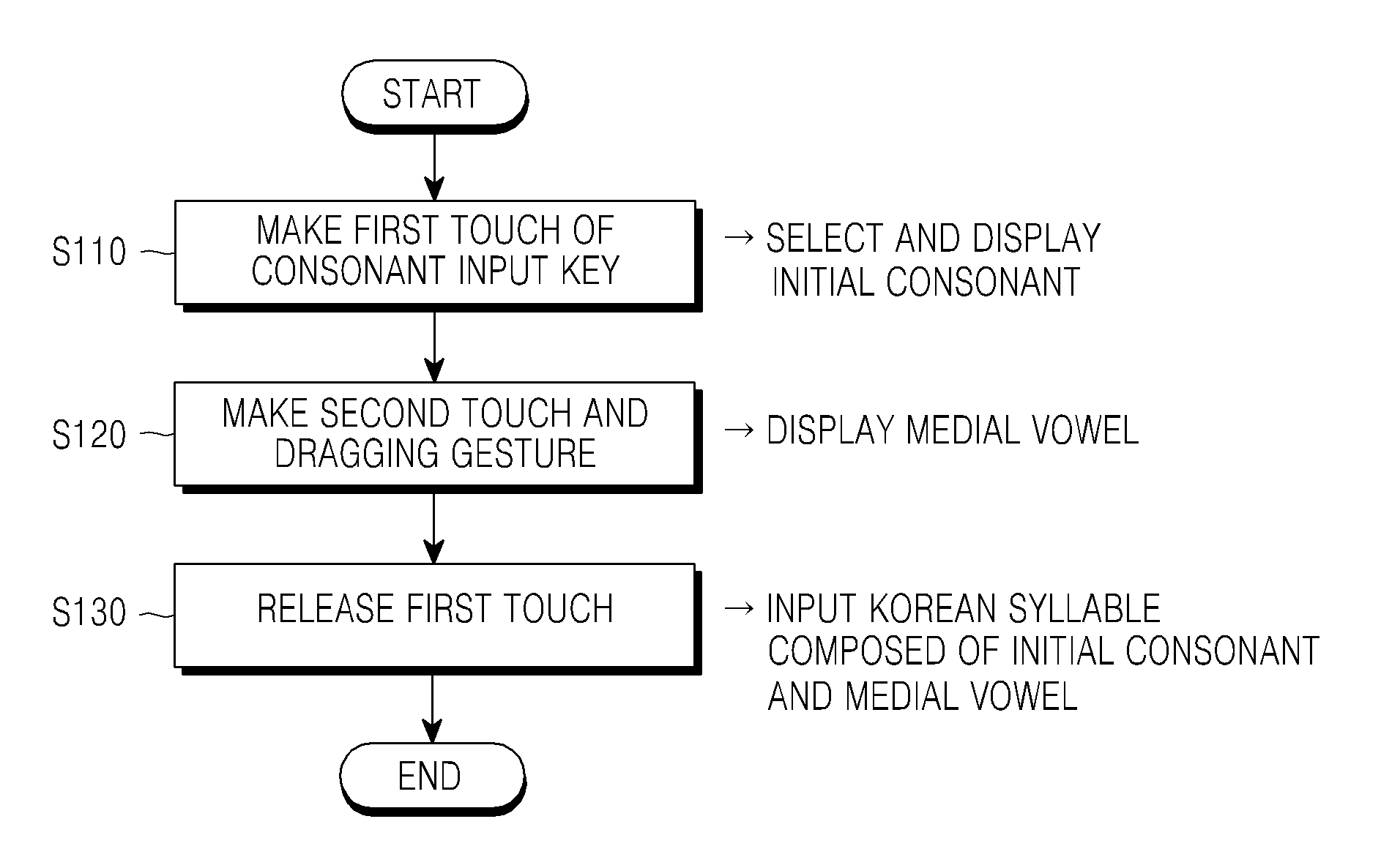 Korean input method and apparatus using touch screen, and portable terminal including key input apparatus