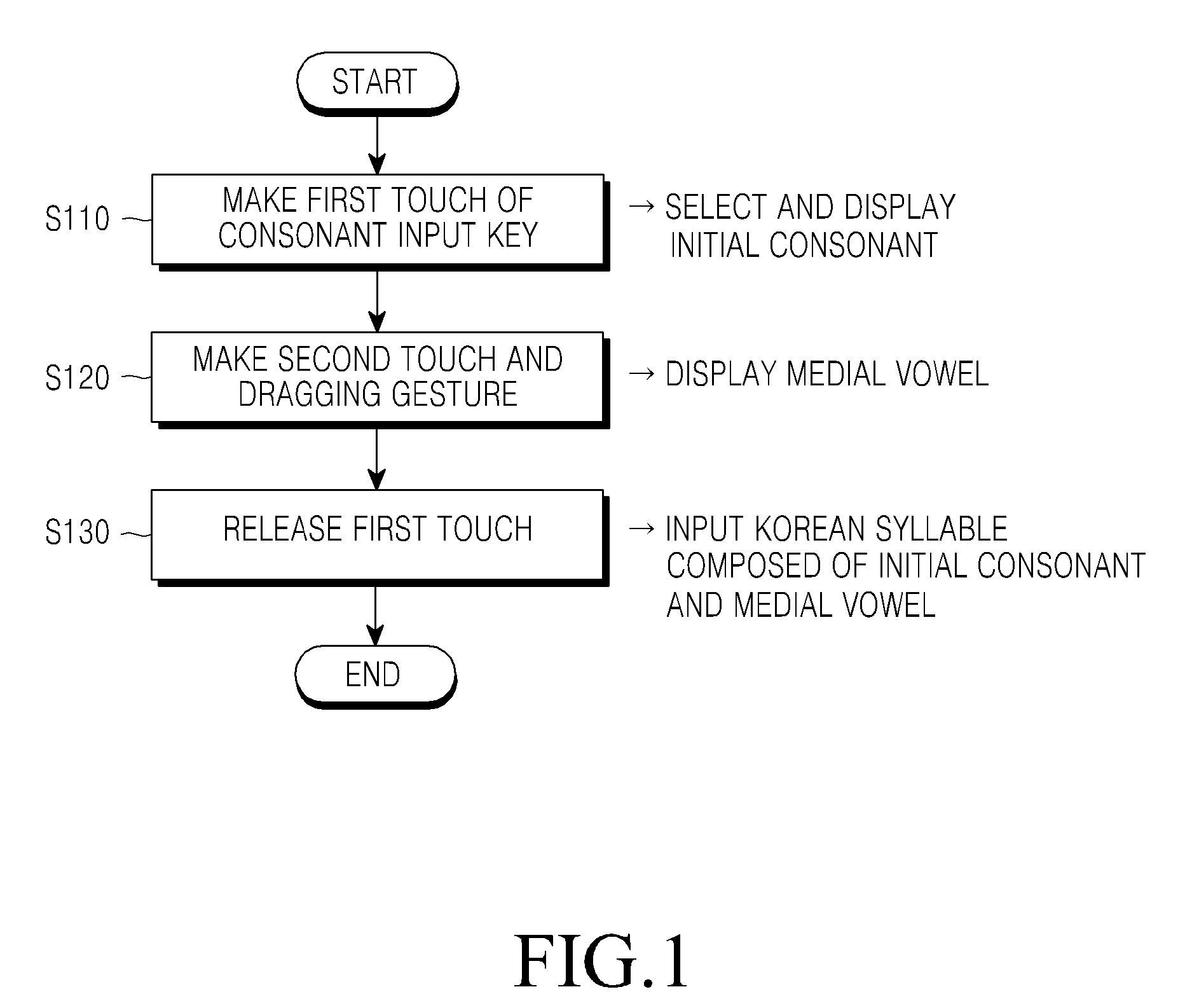 Korean input method and apparatus using touch screen, and portable terminal including key input apparatus