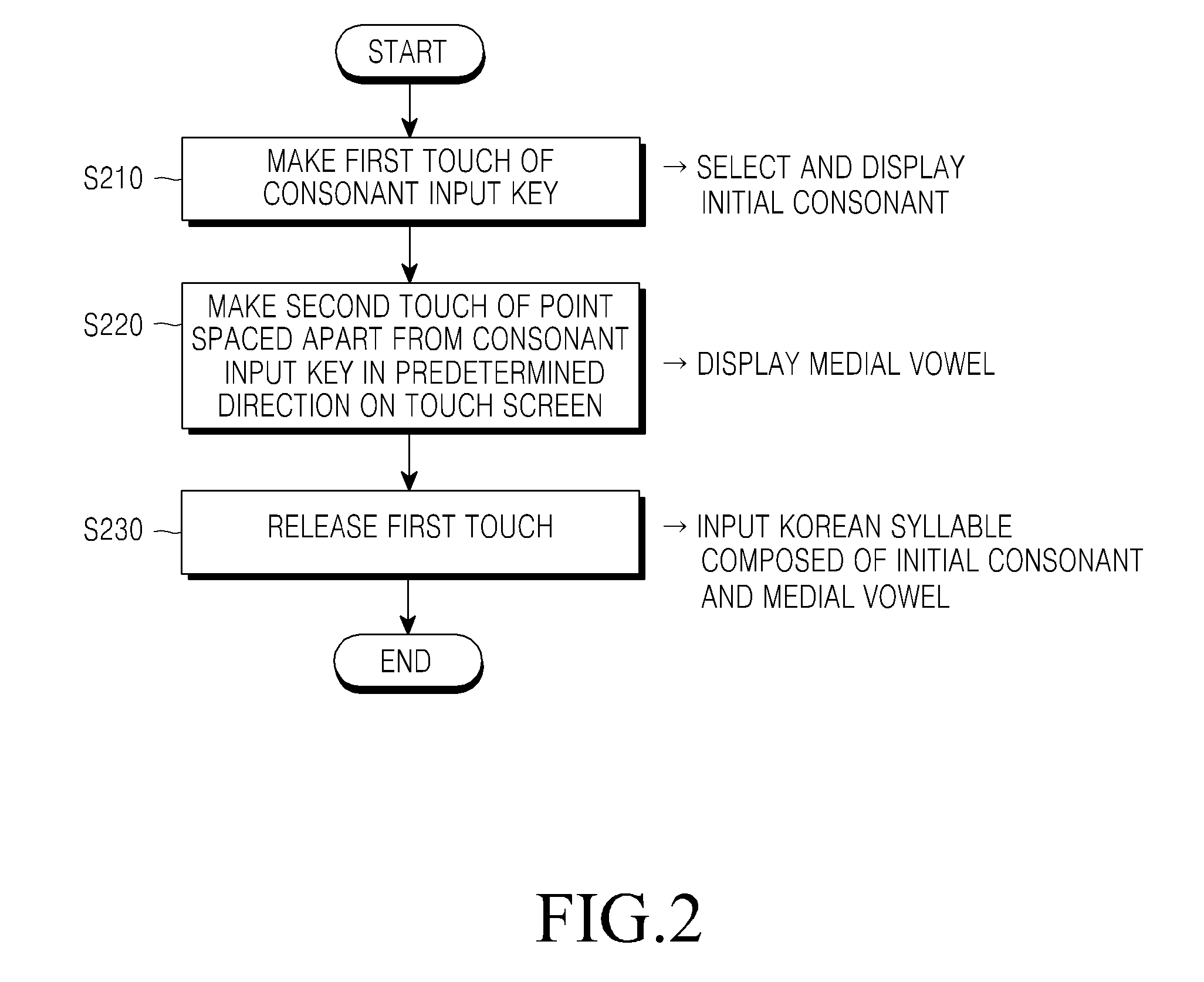 Korean input method and apparatus using touch screen, and portable terminal including key input apparatus