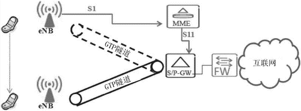 Session management method of LTE network, base station and OpenFlow controller