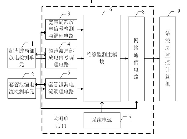 On-line insulation monitoring system for intelligent medium voltage switchgear and monitoring method of system