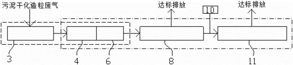Purification device and process of sludge drying and granulation waste gas
