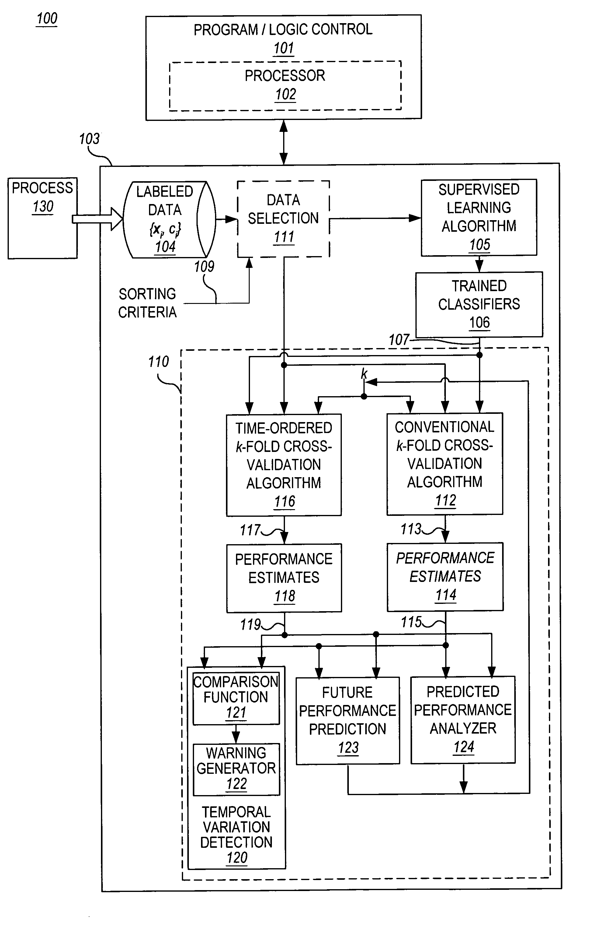 Methods and apparatus for detecting temporal process variation and for managing and predicting performance of automatic classifiers