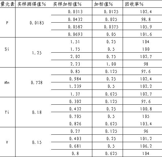 Method for determining trace elements in high-carbon ferrochrome alloy