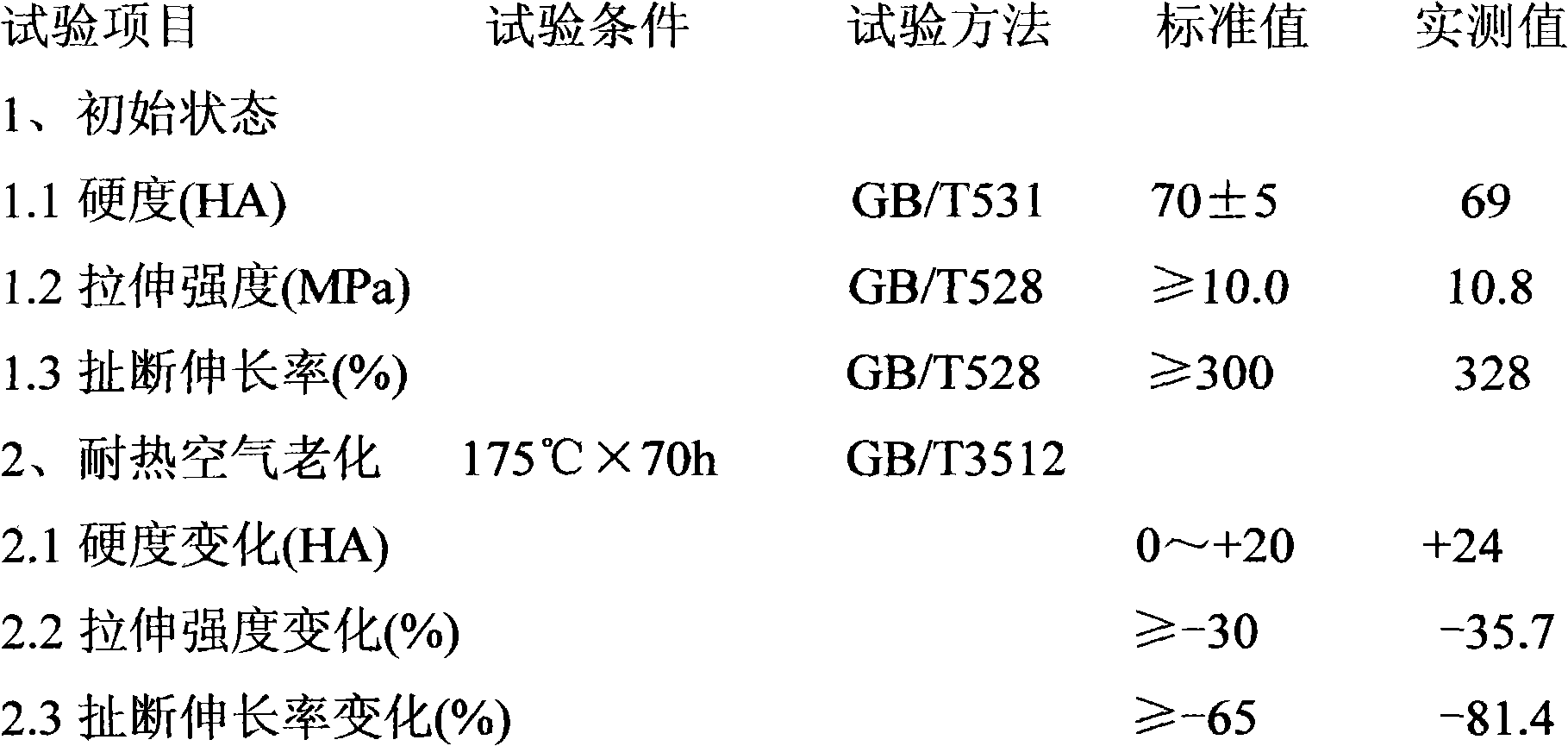 Preparation method for high-temperature-resistant rubber material of automobile radiating pipeline