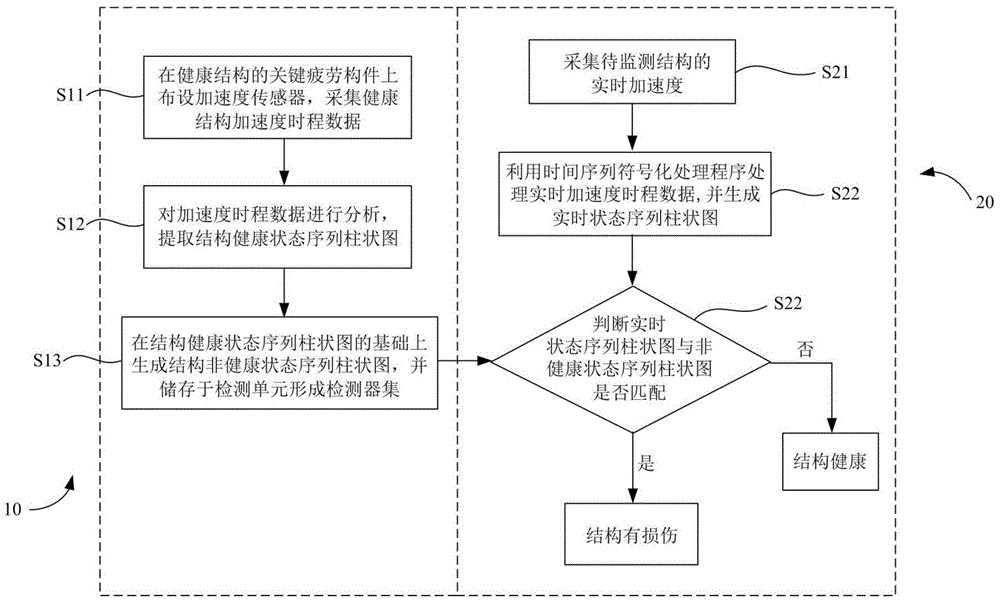 A structural damage identification system and identification method based on time series symbolization