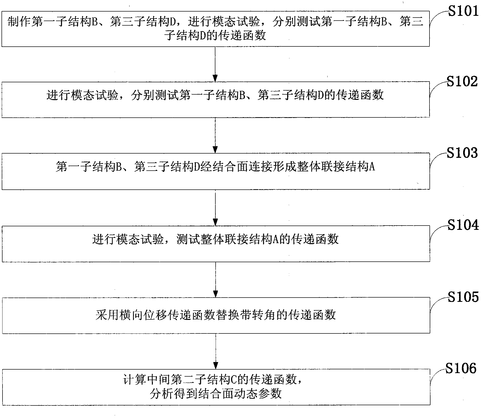 Measurement method of junction surface dynamic parameters