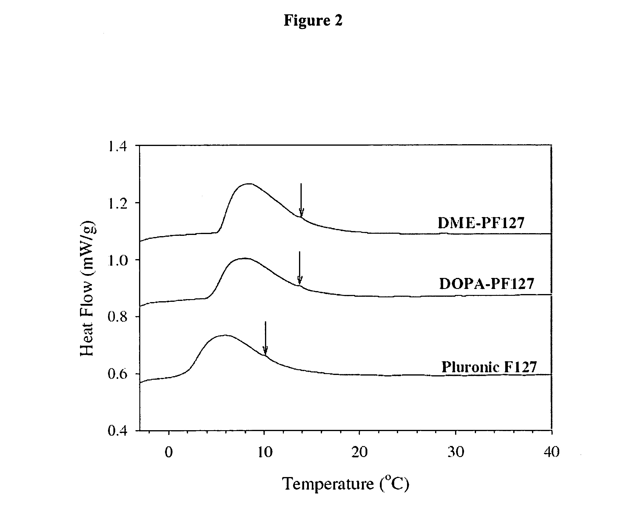 Polymeric compositions and related methods of use