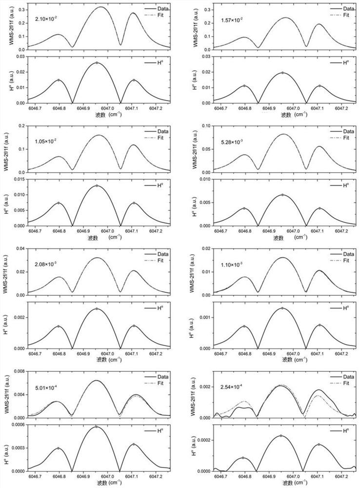 A Gas Concentration Measurement Method Based on Second Harmonic Feature Extraction of Spectral Absorbance