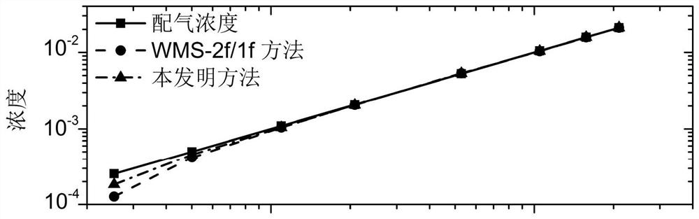 A Gas Concentration Measurement Method Based on Second Harmonic Feature Extraction of Spectral Absorbance